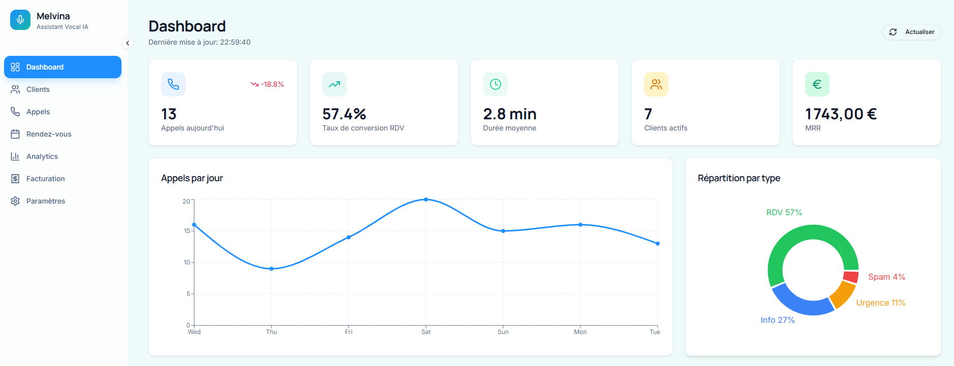 Dashboard Melvina – suivi des appels, rendez-vous et performances en temps réel pour cabinets médicaux